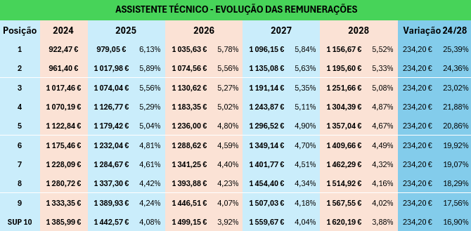 tabela evolução salarial minima 2025-2028